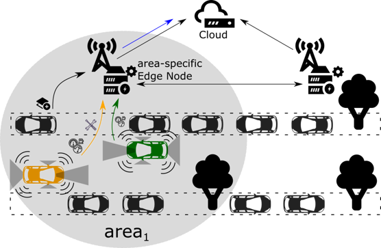 Bosch: Automotive computing offload scenario